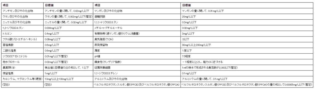 水質管理目標設定項目と目標値(27項目)