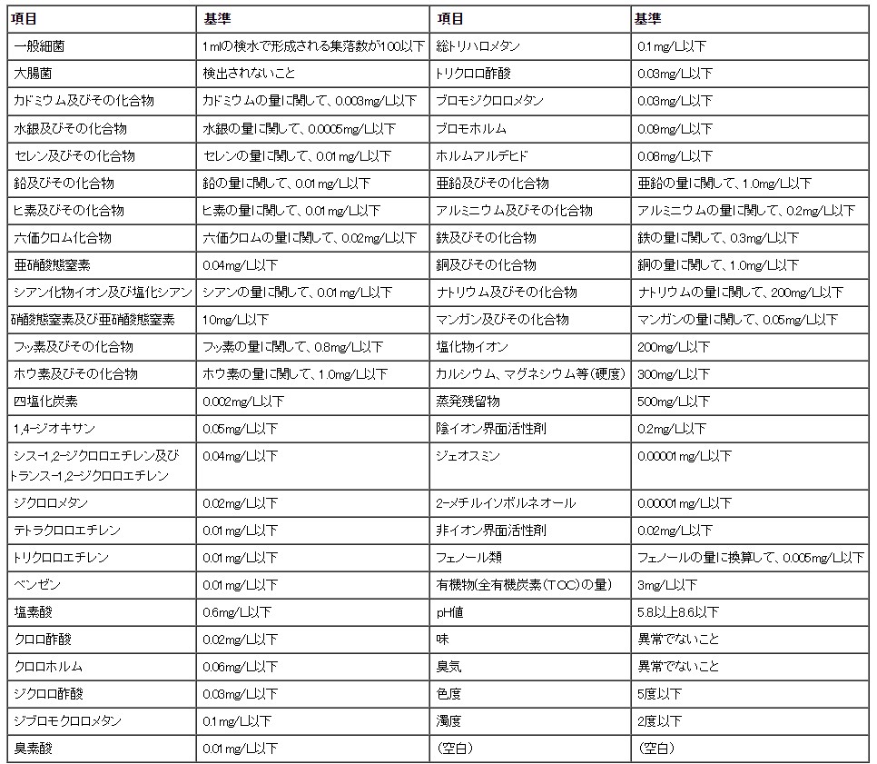 水質基準項目と基準値(51項目)
